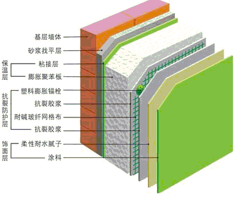 史上最全的外墙外保温解决方案